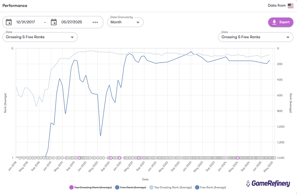 Hero Wars grossing performance