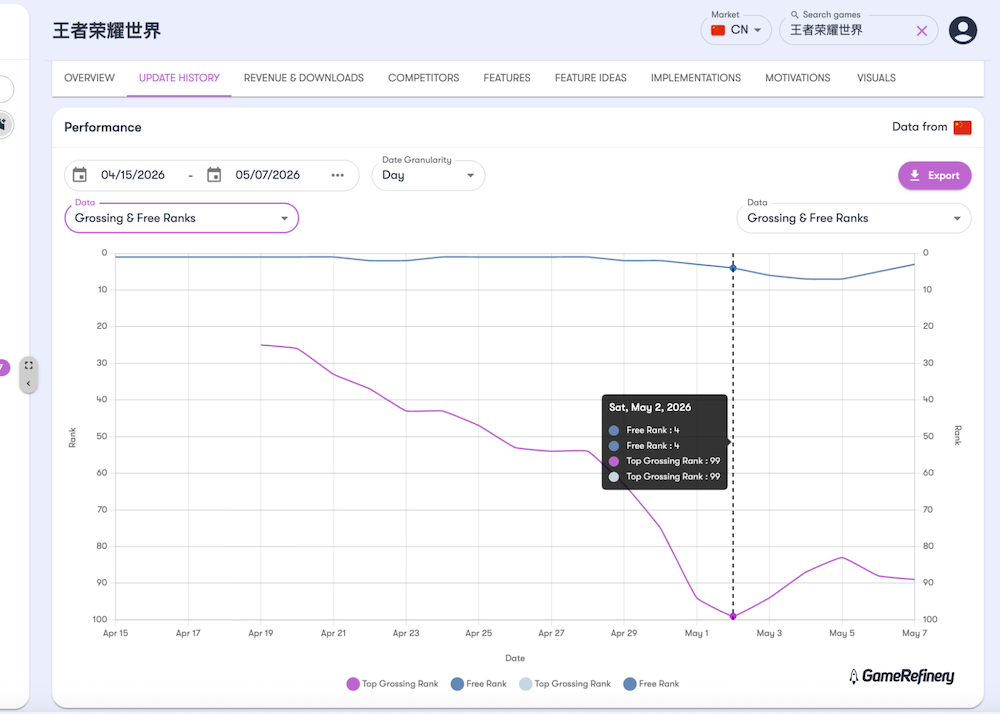 Honor of Kings World revenue May 2026