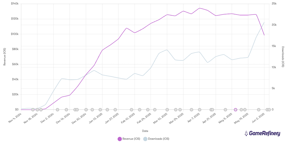 Revenue and Download data (iOS US) for Bingo Voyage (GameRefinery SaaS) 
